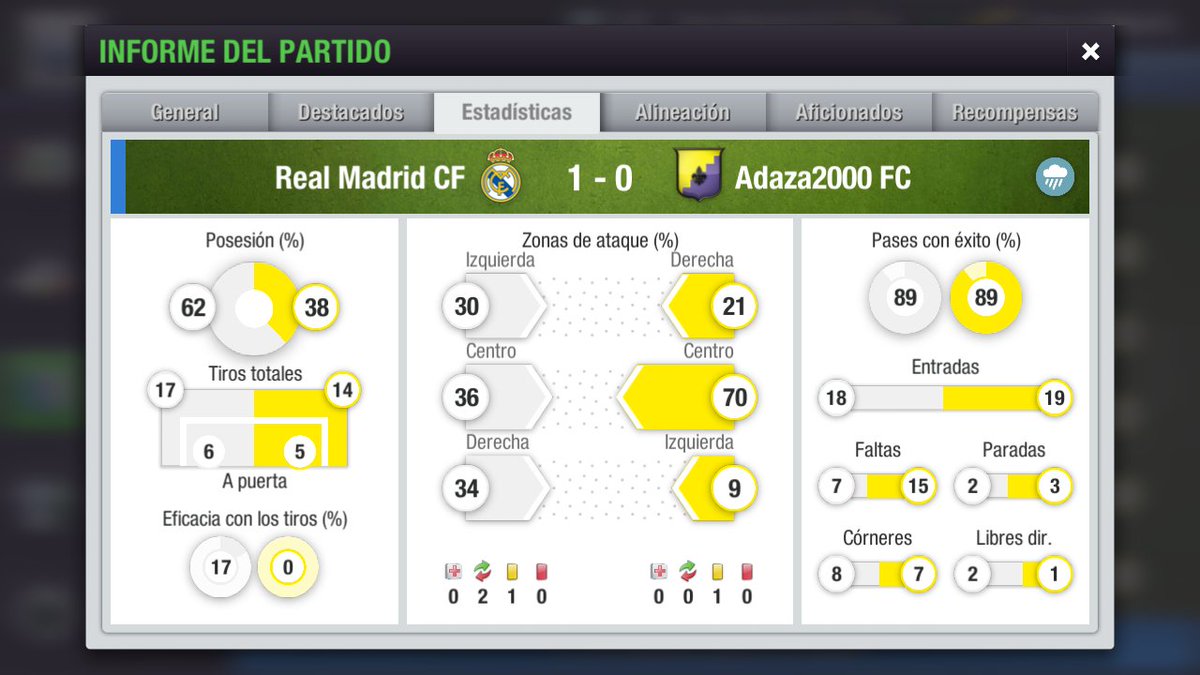 Victoria de <a href="/REALMADRIDCF/">Real Madrid Fans</a> 1-0 ante #Adaza2000FC los merengues Ya aseguraron su clasificación a Octavos de Final de la #Championsleague. el MVP del partido fue T.Rivera con el Gol del partido y la Asistencia la Dió el Canterano M.Ariza y así ¡HALA MADRID!