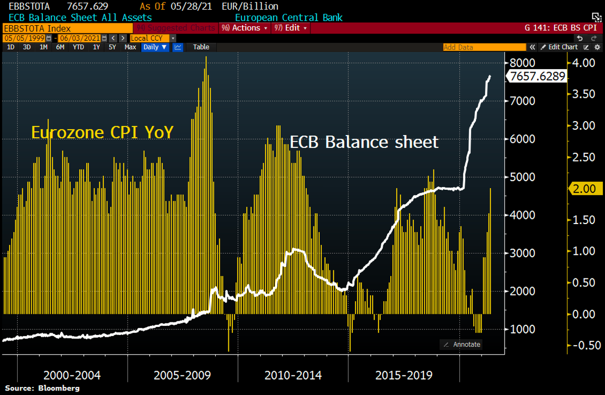 Is money printing now driving #inflation after all. While #ECB balance sheet has reached a new record, inflation in the eurozone has risen to 2%, above ECB target.