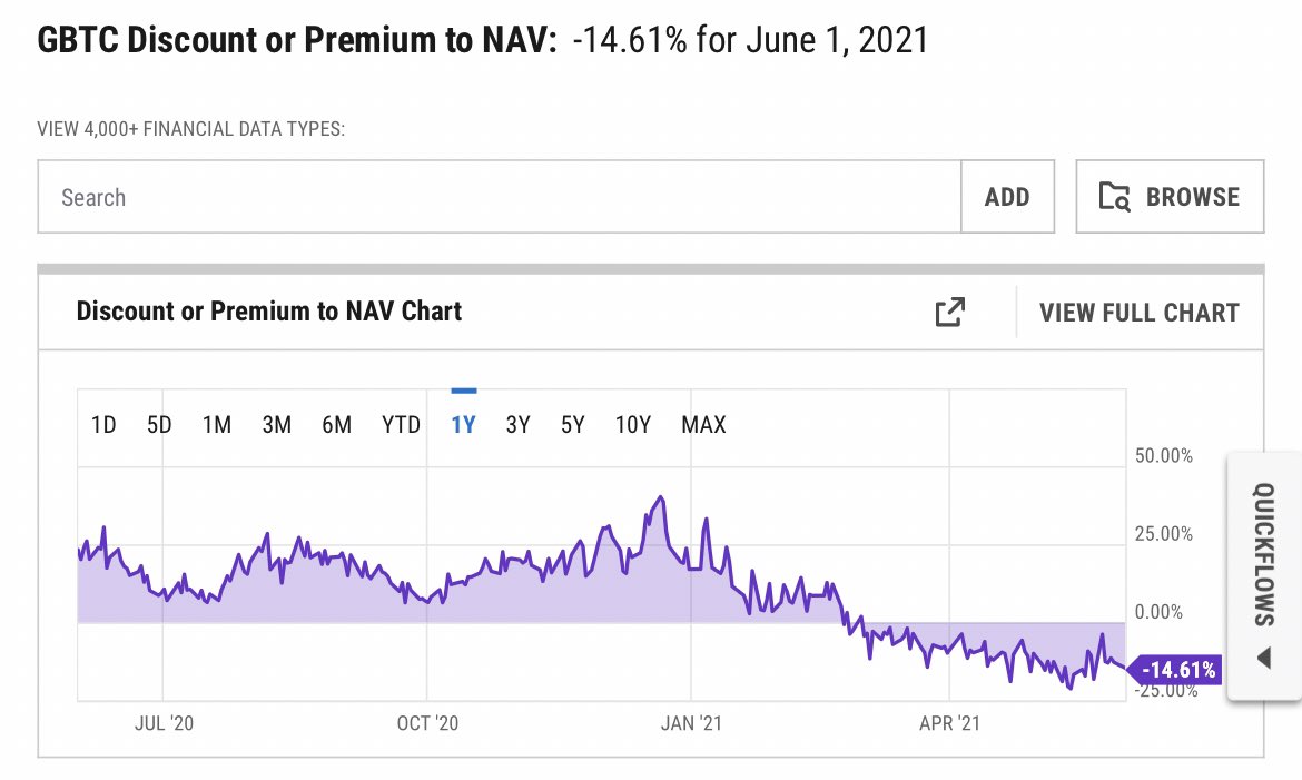 AnalystJake's tweet image. $GBTC trading at ~15% below Net Asset Value. I haven’t been a fan of $GBTC or $ETHE but now that their premiums are negative they are looking like an attractive play on crypto rn...