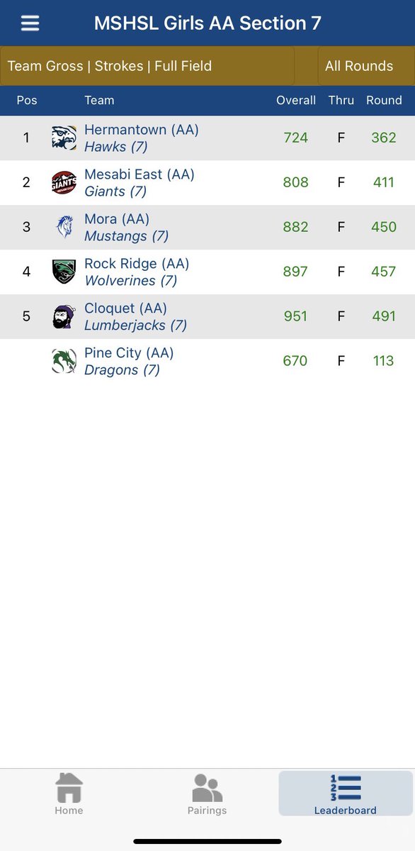 Congratulations to Hermantown High-school Girls Golf Team! They punched their ticket to STATE!! 🎫 Congratulations to Olivia’s 2 teammates that finished 1st and 2nd! Way to go Izy and Callie!! <a href="/hermantownstar/">Hermantown Star</a> @HawksISD700