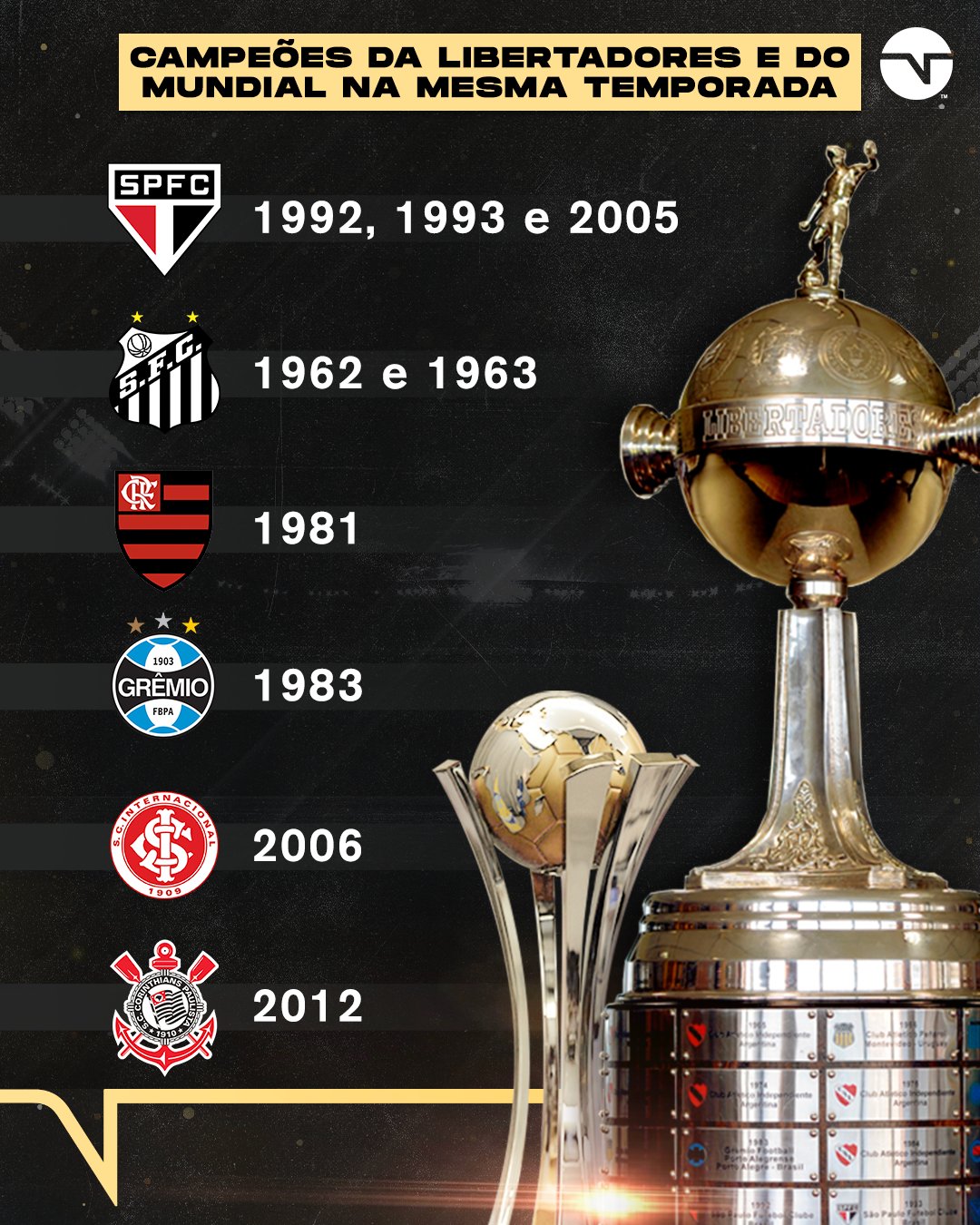 TNT Sports BR on X: 70 ANOS DE UMA TAÇA HISTÓRICA PARA O TRICOLOR! O  @FluminenseFC considera a conquista como um título mundial, apesar de não  ter o reconhecimento oficial da FIFA.