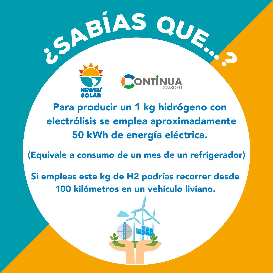 Newen_Solar's tweet photo. ¿Sabías que para producir un 1 kg de #hidrógeno con electrólisis se emplea aproximadamente
50 kWh de energía eléctrica?

Esta energía equivale a consumo de un mes de un refrigerador.

Si empleas este kg de H2 podrías recorrer "desde" 100 kilómetros en un vehículo liviano. https://t.co/ZcVH5nr27V