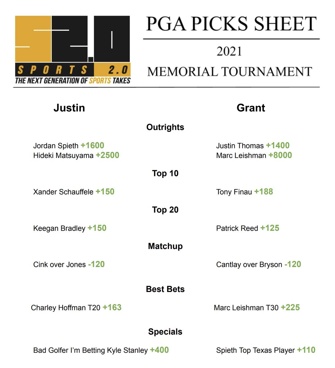 USAWager's tweet photo. If you missed the #golf show this week. Here is the link to watch on Youtube: https://t.co/rhBzBvUmGH -- we've also added the "cheat sheet" of best #picks and #bets from @jonken2323 @GBale95 for this week's #memorialtournament Who you got? #betting #sportsbetting #pga #sports20 https://t.co/UCBQJzEfdP