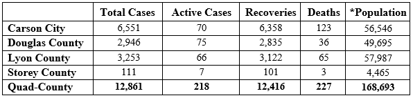 CCHealthEd's tweet photo. #COVID19 UPDATE: We are reporting 12 new cases and 12 additional recoveries in the Quad-County Region. This brings the total number of cases to 12,861, with 12,416 recoveries and 227 deaths; 218 cases remain active.
More at: https://t.co/hZilynJu2k
#QuadCountiesNV https://t.co/dRDgaDLfIY