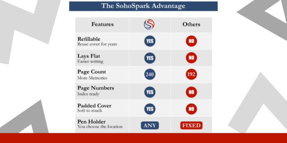 SohoSpark's tweet image. Ever wonder what makes SohoSpark different from others? We created a chart to give you some ideas! #comparisonchart #sohospark #customerappreciation