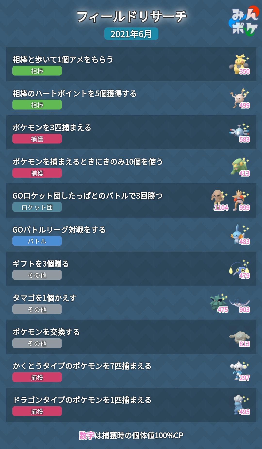 ポケモンgo攻略 みんポケ 6月のタスクとディスカバリーシーズンのタスクをまとめました ポケモンリワードのみ 6月の タスク 7月2日 金 5 00まで T Co Knxrjbqqj0 ディスカバリーシーズンのタスク シーズン関係なく継続されるものも含む