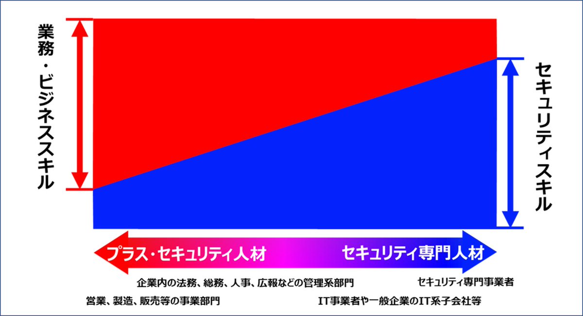 jtag_official's tweet photo. #VisuMe が診断対象とする人材をご紹介♪
セキュリティ専門人材はもちろん、セキュリティ専門以外の #プラス・セキュリティ人材 も対象としています。
詳しくはこちら:https://t.co/p3kr2t3JTA https://t.co/nntjvkKZkG