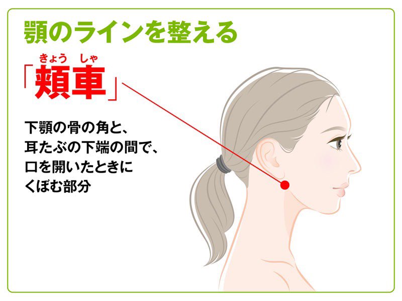 ひらいはりきゅう整骨院 On Twitter こんにちは マスクをしてる事で表情筋の衰えや歯軋り 食いしばりで頬が張りやすくなります 頬車 食いしばった時に盛り上がる所にあり ツボを息を吐きながら優しくマッサージすると水分代謝が促され むくみスッキリで顔の
