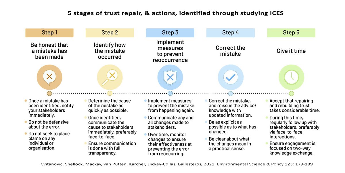 5 steps to repairing trust between scientists & policy makers - new paper using @ICES_ASC as a case study. Such a joy to work with some amazing researchers. authors.elsevier.com/a/1dAi15Ce0rgA… @EU_MARE @EU_ENV @DefraGovUK @UN_FAO_GFCM @NOAAFisheries @DFO_Science @osparcomm @HELCOMInfo #NEAFC