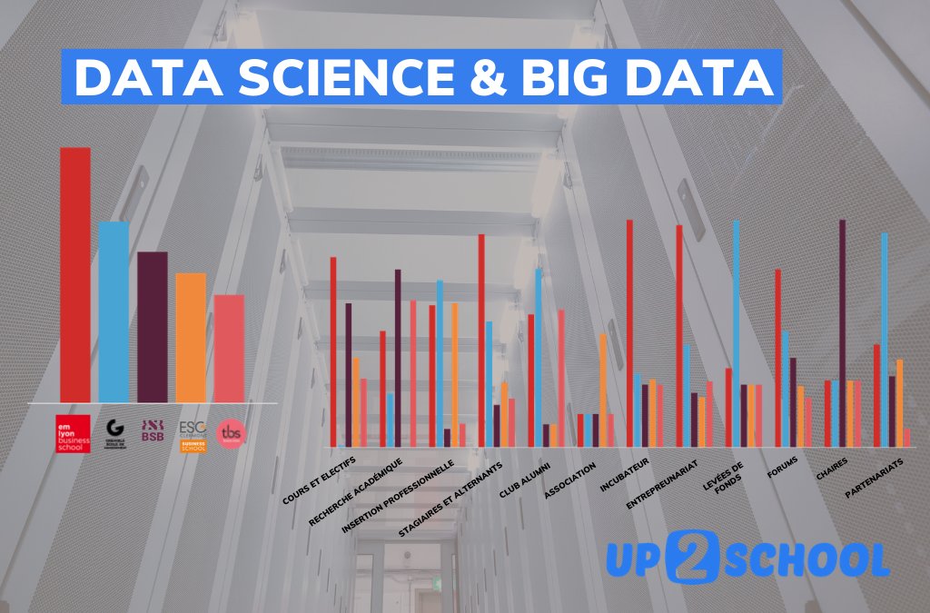 5️⃣ Grandes Ecoles permettent à leurs étudiants de s'initier aux problématiques de #BigData et de #Data Science ! 

Quelles sont ces écoles qui se démarquent ? ⤵⤵

up2school.com/masters/classe…