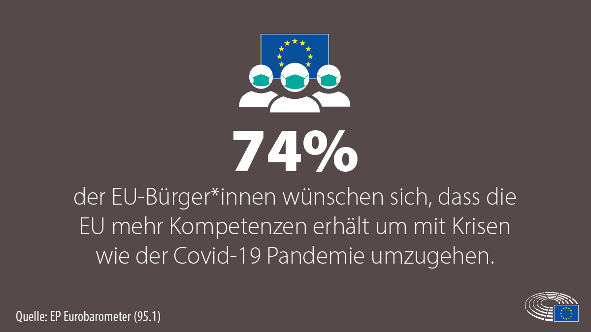 #Eurobarometer: Die Unterstützung für die EU bleibt trotz der Pandemie hoch. Die Bürger*innen wünschen aber Reformen. Fast drei Viertel wollen etwa mehr EU-Kompetenzen zur Krisenbewältigung. Alle Details und Ergebnisse: 🔗 europarl.europa.eu/news/de/press-…