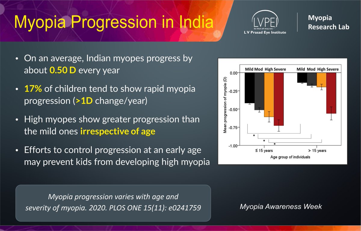 lvprasadeye's tweet photo. 📈#MyopiaProgression in India.
👉Read more: https://t.co/lflWBgPPF6
👉Stay tuned to know more about #Myopia.
#MyopiaAwarenessWeek #MyopiaAwareness #eyecare #refraction #refractivesurgery #sothatallmaysee #India
@MoHFW_INDIA @thePHFI @myopiaprofile @OptometryToday @AAOjournal https://t.co/oklHuwDpbm