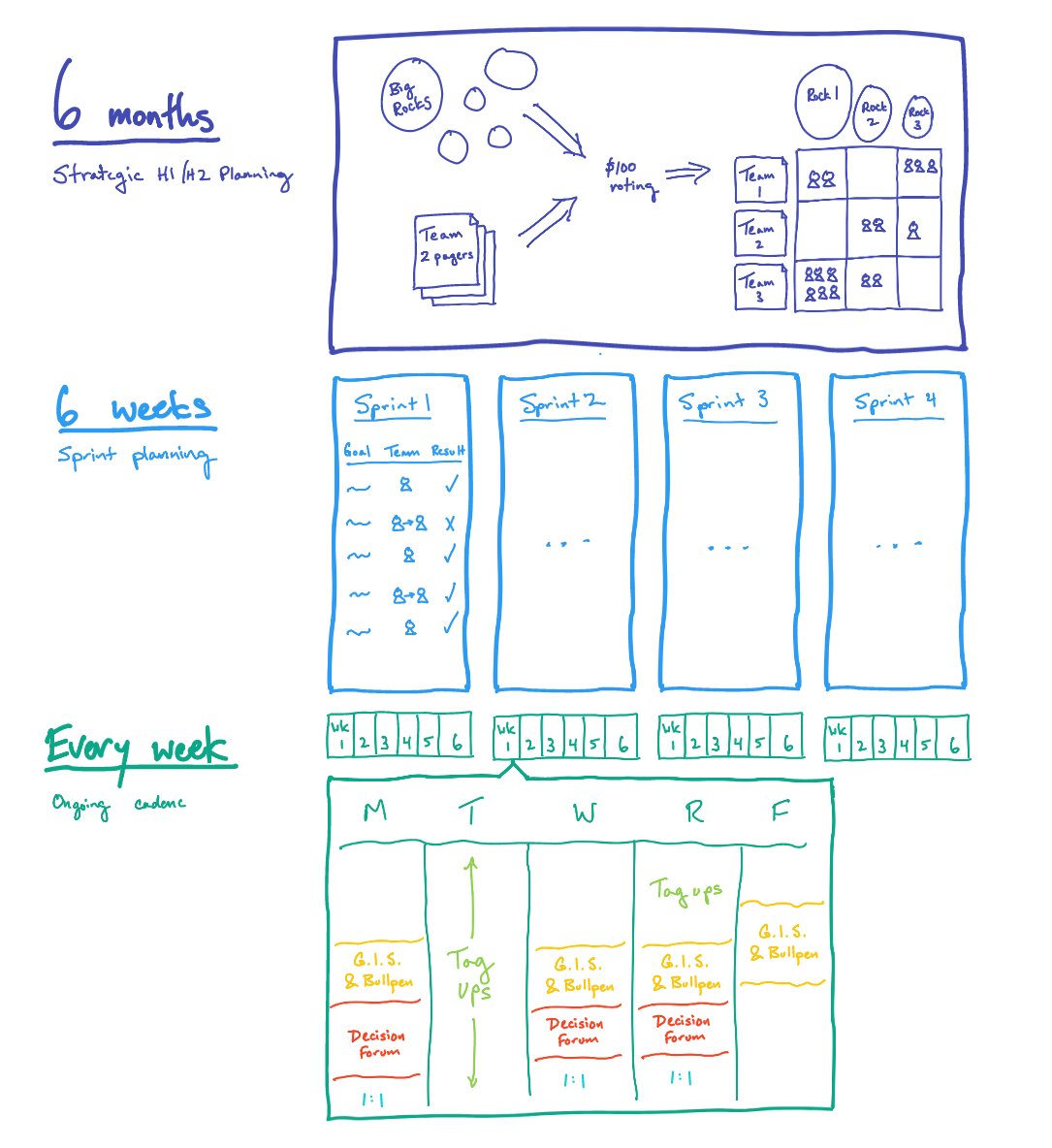 shishirmehrotra's tweet image. 1/ Time for another doc. This one is historical.

YouTube’s hypergrowth was a rollercoaster, but we stayed grounded with a clear set of rituals. While it didn’t happen overnight, we gradually settled into the planning and meeting pattern you see in this diagram. A thread: 👇