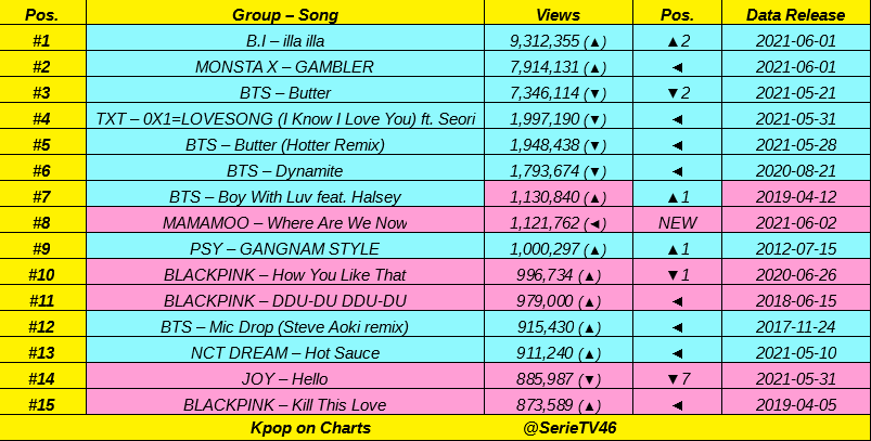 RamenhaeMXMB's tweet photo. Gambler MV became the fastest Monsta X's MV to hit 15M and #2 on most viewed kpop MV in last 24 hours!!!
MONSTA X WORLD DOMINATION 🔥
https://t.co/j8zyhGky7g
@OfficialMonstaX https://t.co/2DfyycuSoD