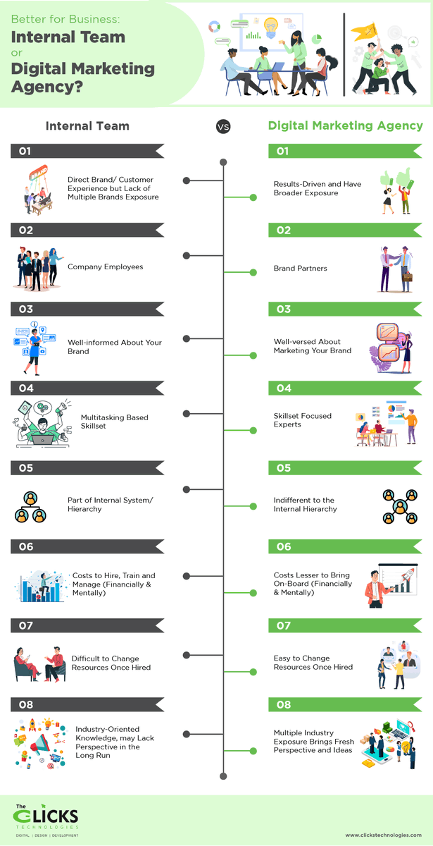 CLICKS_Tech's tweet photo. As a sequel to our previous post, here is an interesting infographic designed by TCT Team depicting differences between an Internal Team vs. a Digital Marketing Agency.

#DigitalMarketingServices #marketing #socialmediamarketer #contentmarketing #Google  #Digital #SocialMedia https://t.co/Ajd7qUnhx5