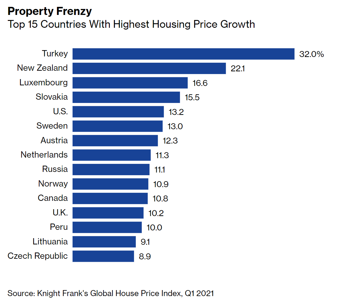 ZiadMDaoud's tweet image. Turkey: House prices are up 32% in the 12 months to March, the fastest rise globally. People are buying real estate to protect against inflation and falling lira?
bloomberg.com/news/articles/…