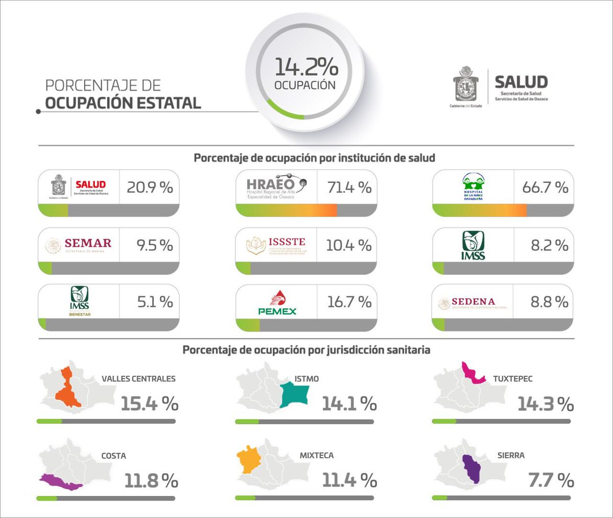 COESFO_GobOax's tweet photo. Finalizamos el día de hoy 02 de junio registrando en #Oaxaca un total de 14.2% de ocupación en hospitales por #COVID19. Protégete, cuidándote tú, nos cuidas a todas y a todos. Sé responsable #RegalaSalud #UsaCubrebocas 😷 https://t.co/lZsdCXHlmM