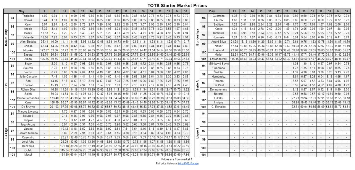 franginFM's tweet photo. TOTS daily market prices - day 35(6/2)
Full price history at https://t.co/QN0c1NswWm https://t.co/nNSIDr5bhA