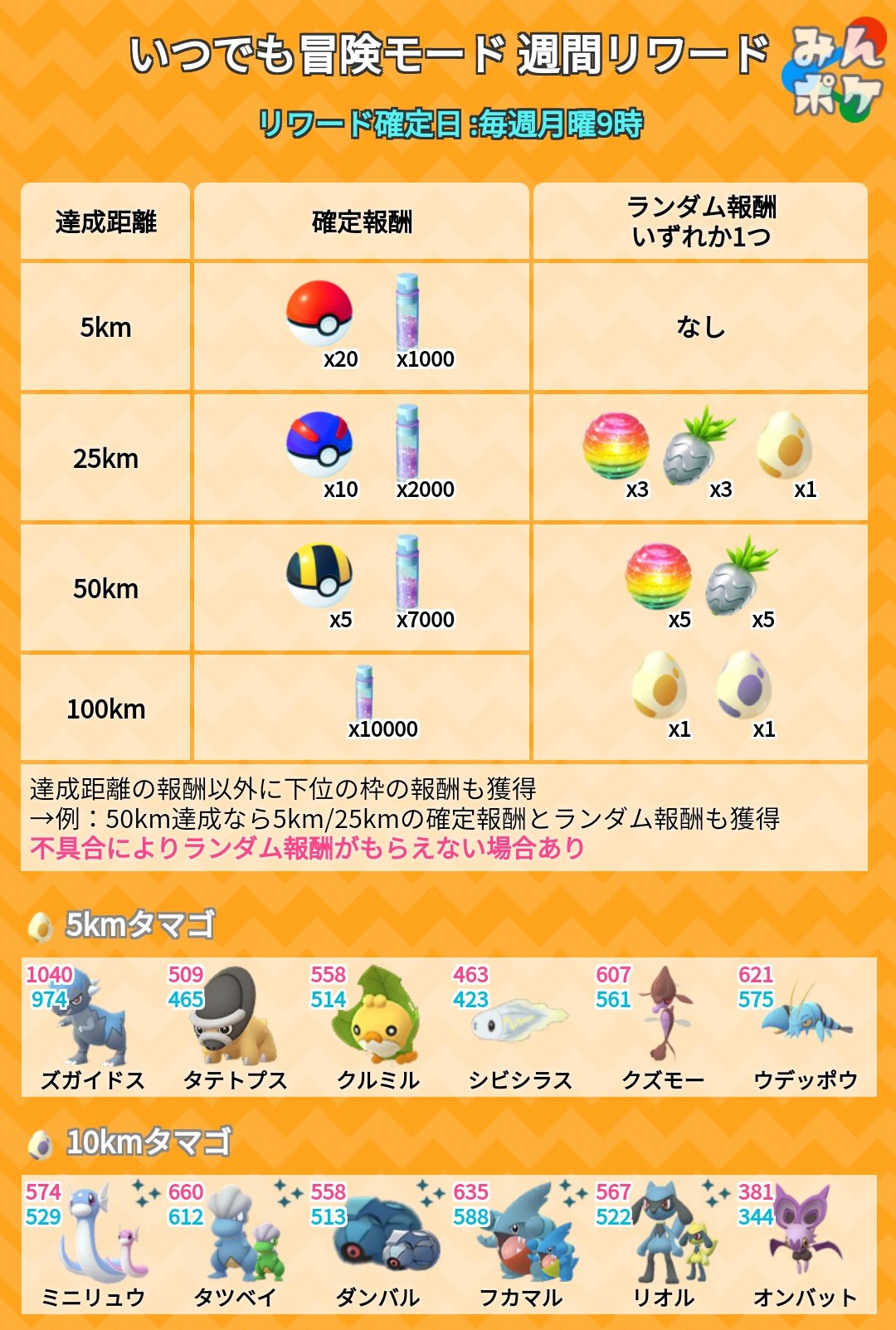 ポケモンgo攻略 みんポケ ディスカバリーシーズン開始後の週間リワードの5kmタマゴと10kmタマゴの中身が判明しました 週間リワードの次回確定日は6 7 月 9時です 週間リワードまとめ T Co Jfxbgkolv9 ポケモンgo T Co Zvdewlu8jh