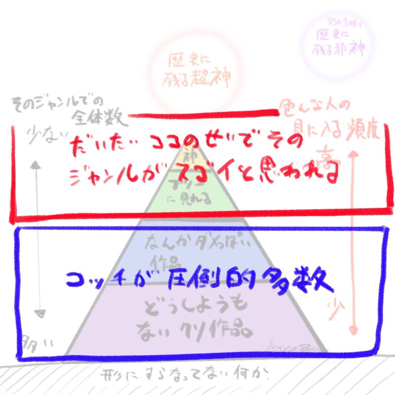 あらゆるジャンルは基本的にこの構図で成り立ってると思うので、秀でたとこだけピックアップされてるの見るとなんかモニョる 