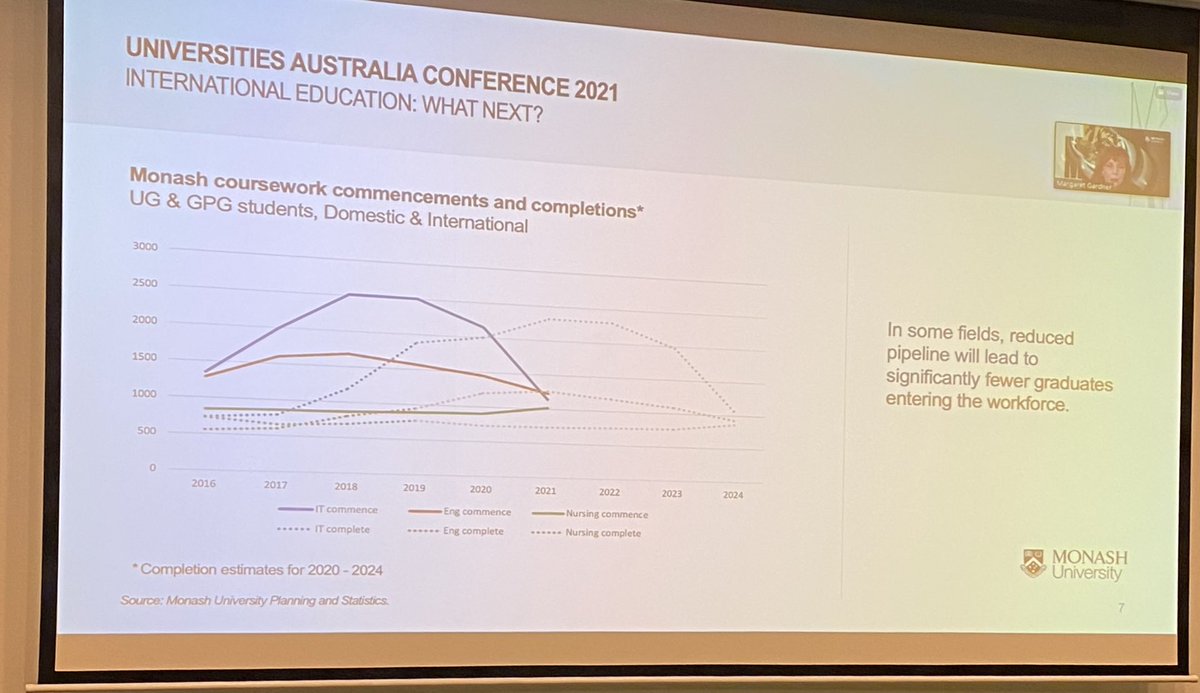 Merlin Crossley (@merlincrossley) on Twitter photo More arresting data - commencing student numbers falling in critical professions <a href="/GardmarM/">Margaret Gardner</a> <a href="/MonashUni/">Monash University</a> - a powerful talk about how high quality education benefits Australia More arresting data - commencing student numbers falling in critical professions <a href="/GardmarM/">Margaret Gardner</a> <a href="/MonashUni/">Monash University</a> - a powerful talk about how high quality education benefits Australia