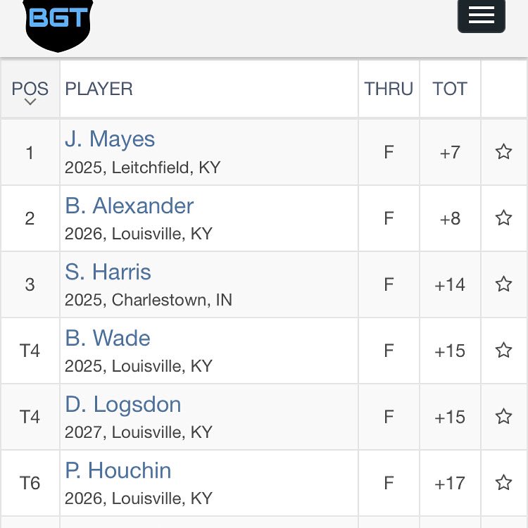 Congratulations to my girl Katie and my guy Jackson on their victories today in the <a href="/BluegrassGt/">Bluegrass Golf Tour</a> event at Oxmoor CC. Personal best tourney round for Katie! #TGAECC #tgatakeover #resultsrecruit