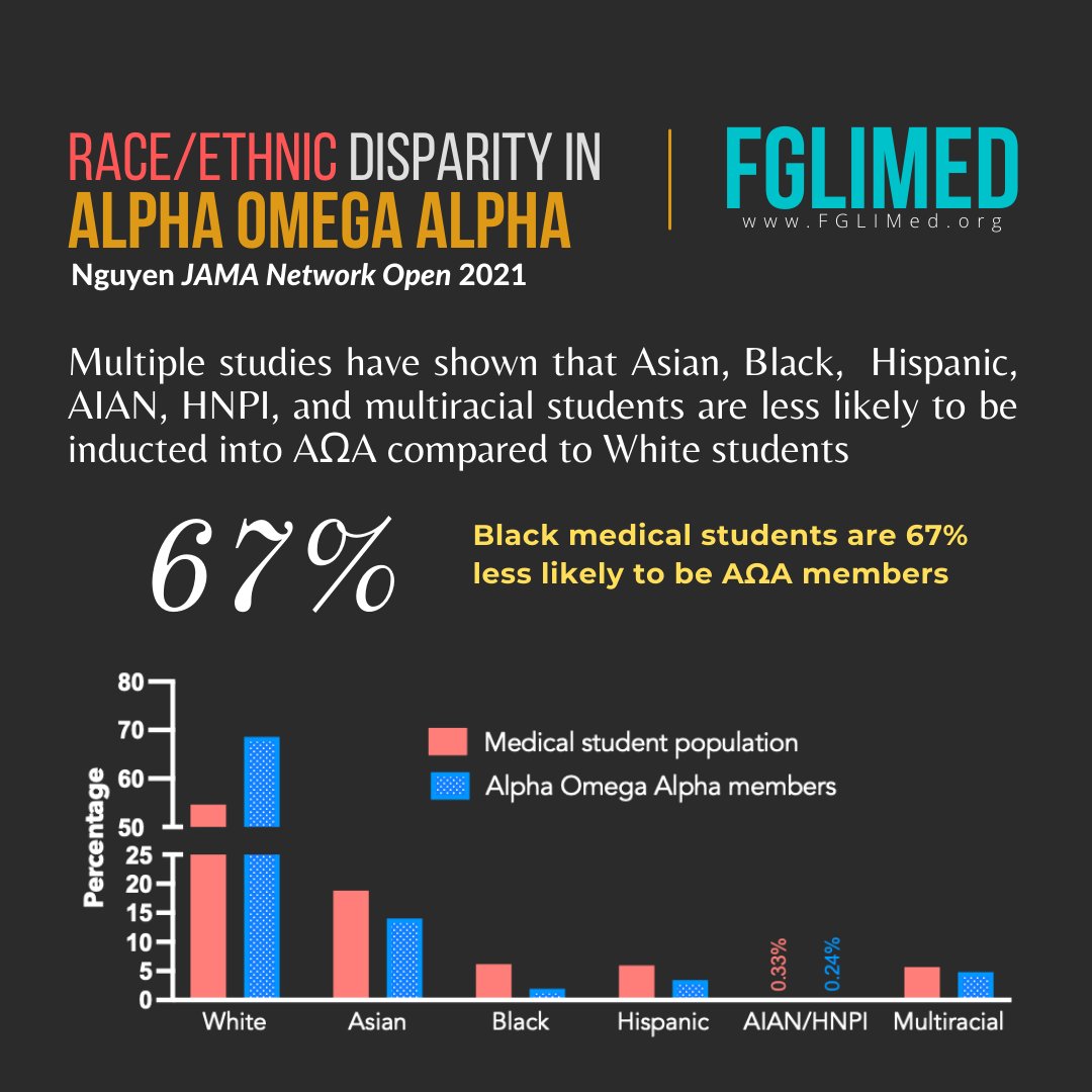 Mytien Nguyen (@mytientnguyen) on Twitter photo A student's chance of membership in the prestigious honor medical society Alpha Omega Alpha should not depend on their race, ethnicity, or family income
Important study building off prior work by <a href="/DowinHugh/">Dowin Boatright</a> <a href="/HollyJHumphrey/">Holly J. Humphrey, MD, MACP</a> Catherine Lucey Ann-Gel Palermo jamanetwork.com/journals/jaman… A student's chance of membership in the prestigious honor medical society Alpha Omega Alpha should not depend on their race, ethnicity, or family income
Important study building off prior work by <a href="/DowinHugh/">Dowin Boatright</a> <a href="/HollyJHumphrey/">Holly J. Humphrey, MD, MACP</a> Catherine Lucey Ann-Gel Palermo jamanetwork.com/journals/jaman…