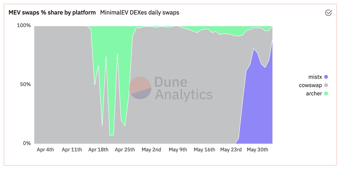 _alchemistcoin's tweet photo. #MEV swaps % share by platform. 
#CowSwap #mistX $mist ⚗️ 

https://t.co/uXbBZxb7xG - #FlashDEX ⚡️🤖 https://t.co/rjiPvKG2lk