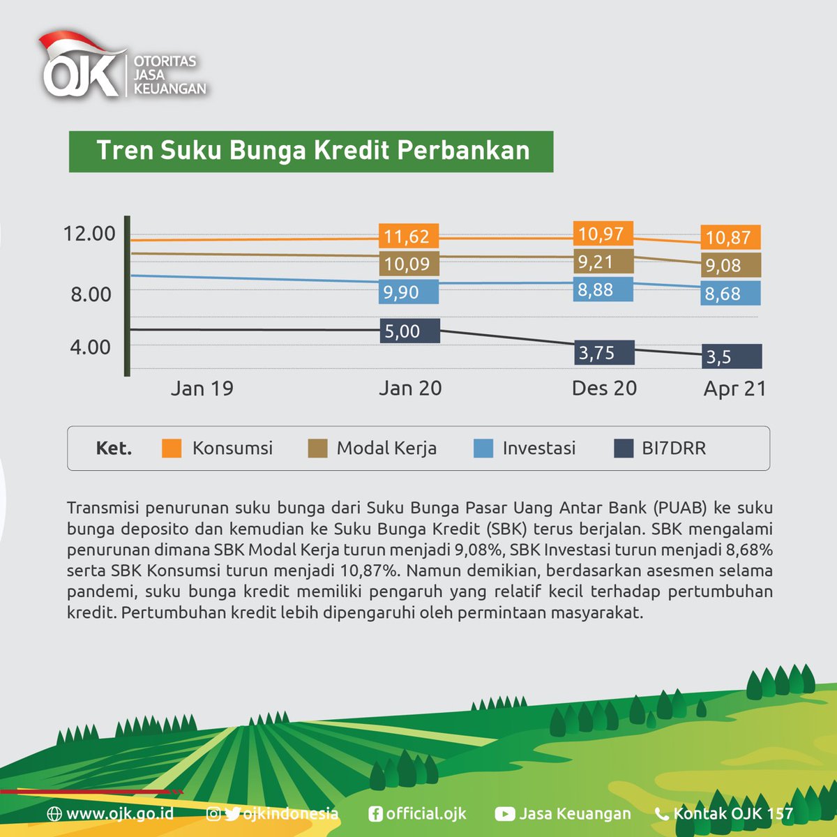 ojkindonesia's tweet photo. Seperti apa tren suku bunga kredit perbankan dan sinergi OJK dengan Pemerintah Daerah dalam membuka potensi ekonomi baru di daerah? Yuk kita simak penjelasan Ketua Dewan Komisioner OJK Wimboh Santoso pada OJK Update hari ini. 

#OJKIndonesia #OJKUpdate #PemulihanEkonomi https://t.co/ZriRx1HHYT