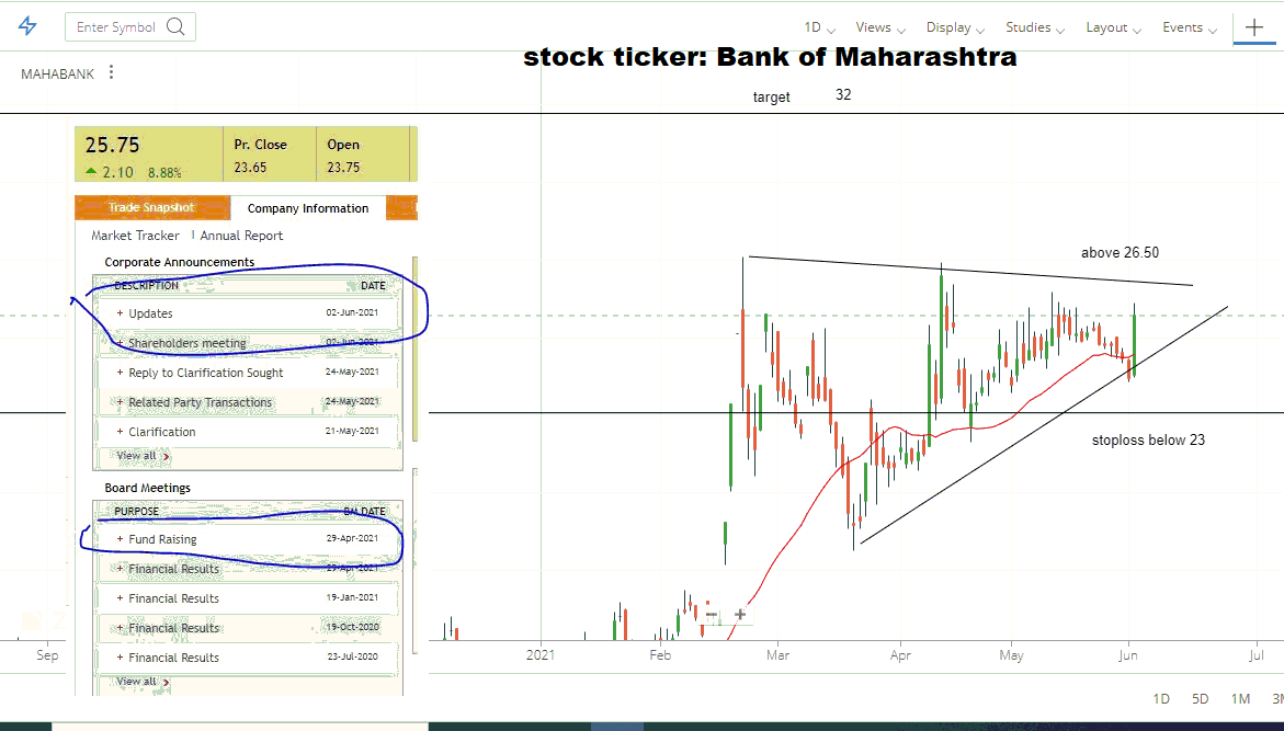 vivekrana209's tweet photo. Thanks to vivek rana...
stock ticker: Bank of Maharashtra
for providing the detailed Price Action study on Reliance Home Finance Ltd for Positional / Swing trading.
#nifty #banknifty #dailytechnicalanalysis
#intraday #daytrading #swingtrading #priceactiontrading #priceaction https://t.co/1eM2DXmG7c