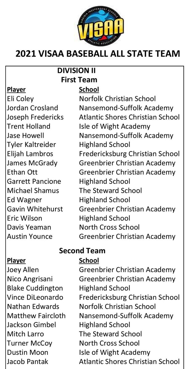 280Baseball's tweet photo. Congratulations on 1st Team All-State recognition @EthanOtt2021 and @eliboi23 ! Well deserved! 👏🏼💪🏽 https://t.co/voKwLf0ITD