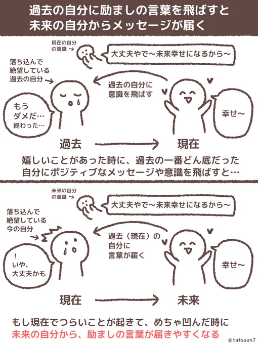 どこで知ったか忘れたけど、個人的にやってるメンタルトレーニング?がありまして。

例えば、現在で楽しいこと起きたら、過去の一番死にそうで辛かったころの自分に話しかける(意識を過去に飛ばす)

すると、現在でツラいこと起きても未来の自分が「まぁ、大丈夫やで〜」と語りかけてくるんですよ… 