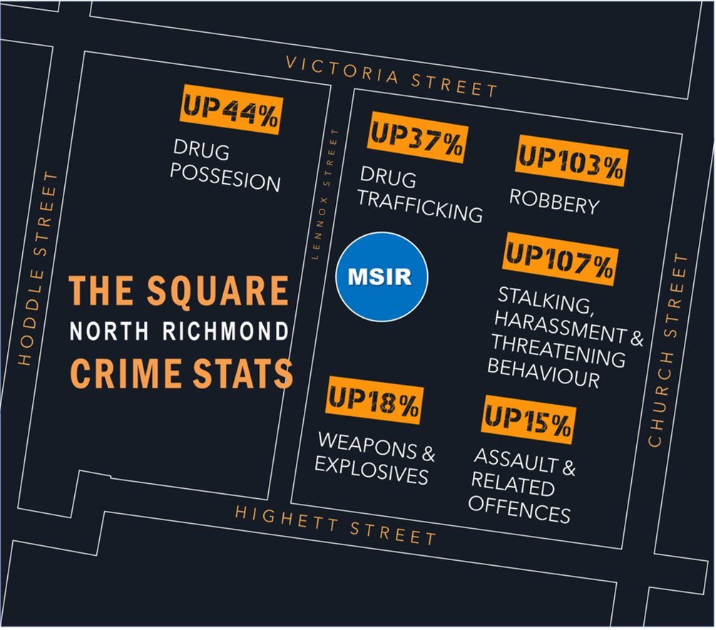 MRACGroup's tweet image. 𝐂𝐫𝐢𝐦𝐞 𝐬𝐭𝐚𝐭𝐬 𝐬𝐡𝐨𝐰 𝐭𝐡𝐚𝐭 𝐜𝐫𝐢𝐦𝐢𝐧𝐚𝐥 𝐚𝐜𝐭𝐢𝐯𝐢𝐭𝐲 𝐢𝐬 𝐮𝐩 𝐚𝐫𝐨𝐮𝐧𝐝 𝐭𝐡𝐞 𝐌𝐒𝐈𝐑

Assault and related offences is up 15%. Robbery crimes doubled, up 103%

Threatening behaviour, more than doubled, up 107%

More here:

mracgroup.com/blog/f/crime-s…