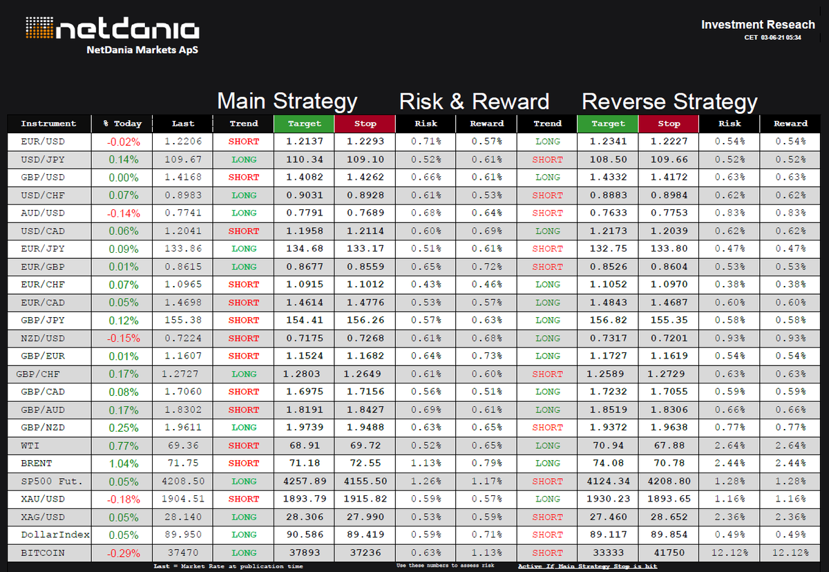 NetDania's tweet photo. Today’s Daily Trend Research for June 3, 2021 - https://t.co/8P75uUy7VU - @netdania $EURUSD, $USDJPY $GBPUSD $USDCHF $AUDUSD $USDCAD $EURJPY $EURGBP $EURCHF $EURCAD $GBPJPY $NZDUSD $GBPEUR $GBPCHF $GBPCAD $GBPAUD $GBPNZD $WTI $Crude $BRENT #SP500 $Gold #Silver #Bitcoin #DXY https://t.co/hl674f8rVI
