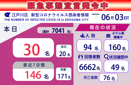 東京 都 今日 の コロナ 感染 者 数