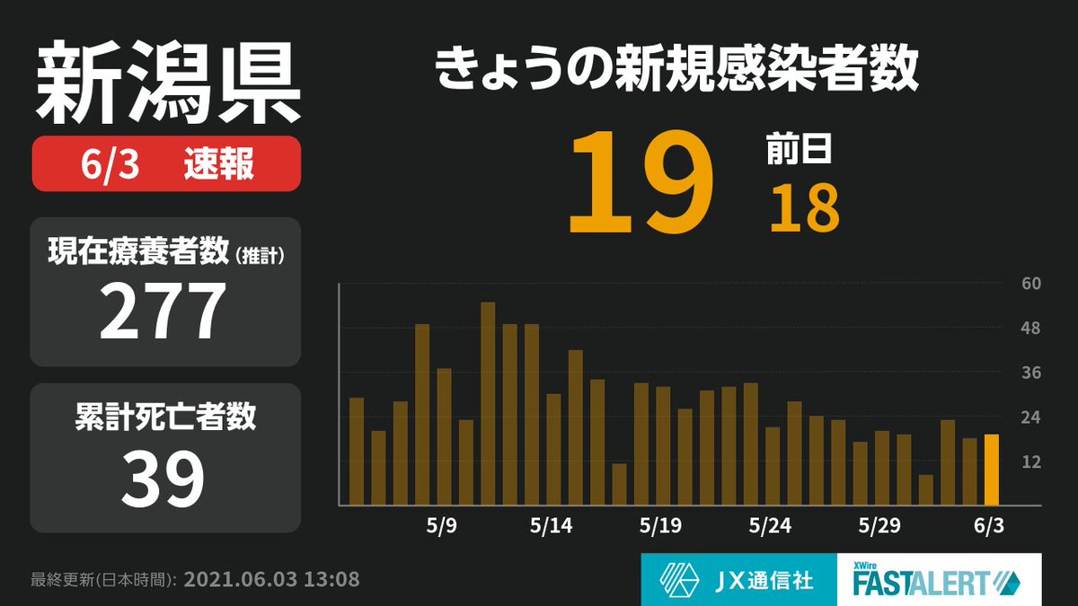 コロナ 感染 速報 新潟 県