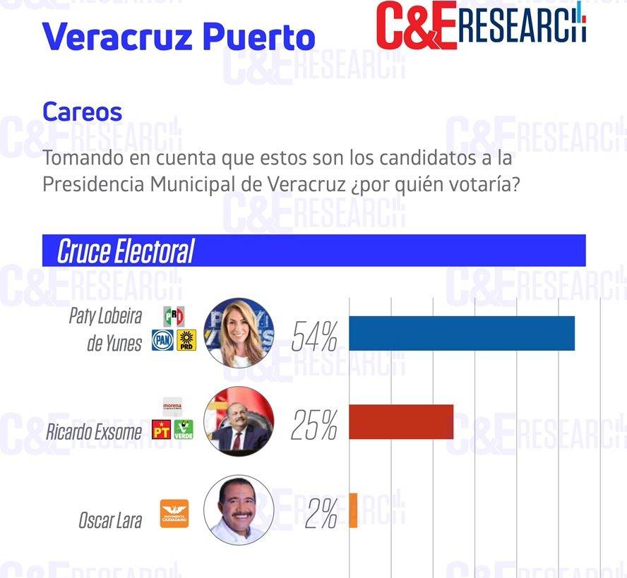 ecosdeveracruz1's tweet photo. Paty Lobeira de Yunes le gana a #Exsome por casi 30 puntos #EcosdeVeracruz https://t.co/qj33iHW4VZ  Paty Lobeira de Yunes Paty Lobeira de Yunes https://t.co/E2W0Iqaprb