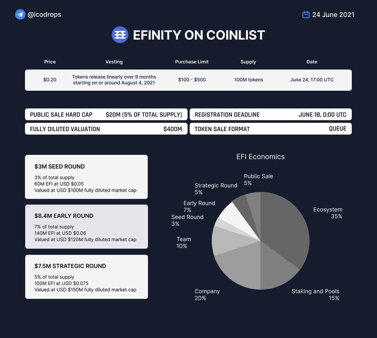 „Enjin efinity nft“ rinka padidina 20 milijonų dolerių nuo „efi token“ pardavimo monetų sąraše