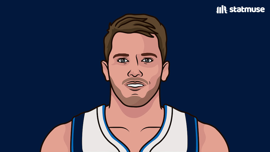 Highest playoff PPG of all time (min 10 games):

33.4 — Michael Jordan
32.8 — Luka Doncic