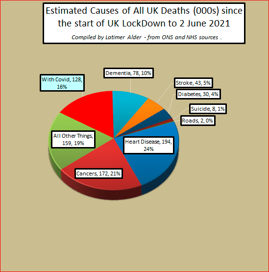 latimeralder's tweet photo. Covid is just another in a long line of nasty chest diseases.

We learnt to live with all the others.

We did not run around like headless chickens, wetting our beds, hiding behind our sofas and destroying our economies and societies as sacrifices to them.

Why so with Covid? https://t.co/lY5JUj7fcY