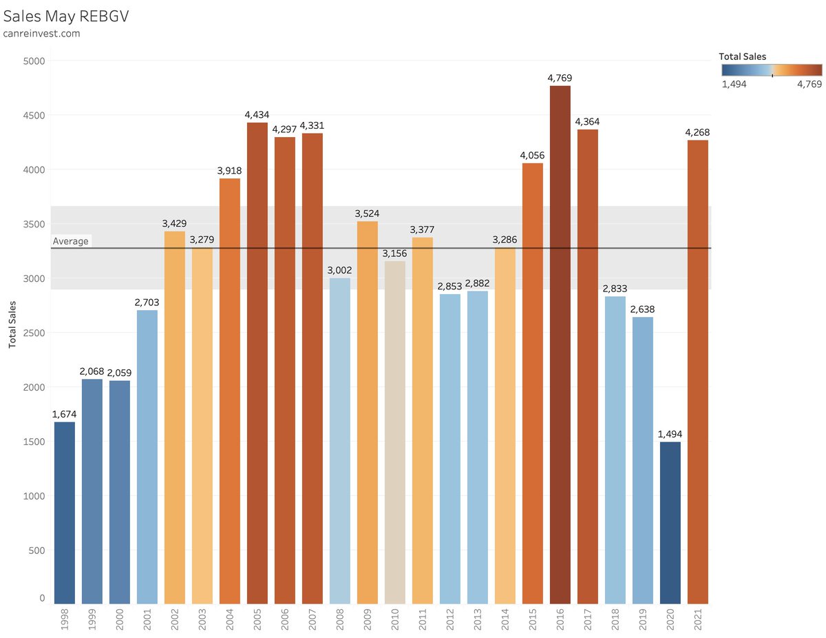 eresc79's tweet image. 1. Official REBGV numbers for May are out. Let's see where the numbers are 🧵

Let's start with the number of sales for the month of May. It ranks 6th. No longer record breaking, but above the average. Last year it was the lowest on record, which makes the Y/Y change appear large
