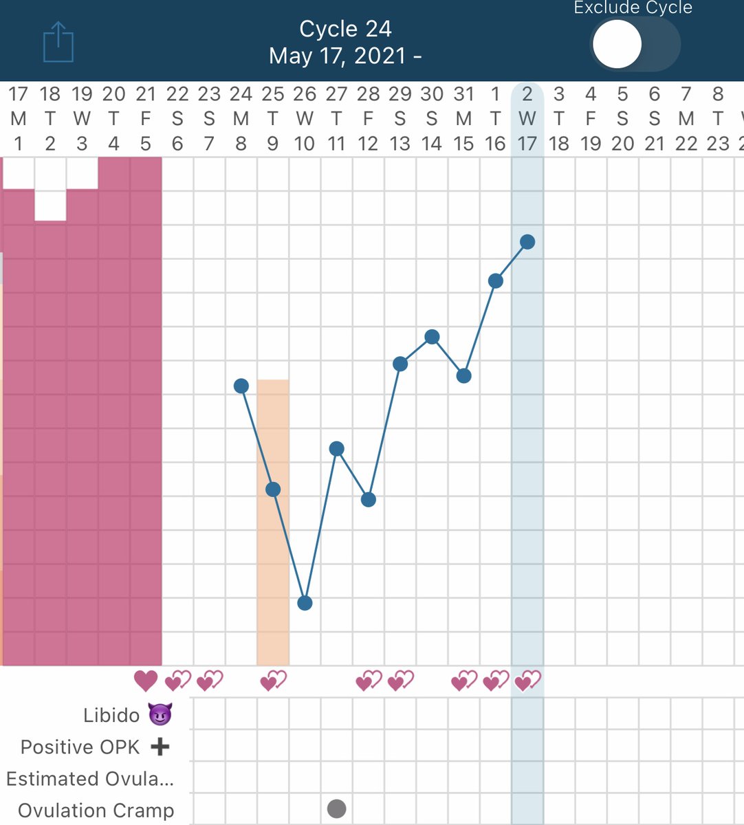 alexandriaella's tweet image. This is what happens when someone who doesn’t drink all that often, suddenly has a wine filled weekend: can’t confirm ovulation with my temps being all over the place 🙄 #fertilityawarenessmethod #nonhormonalbirthcontrol