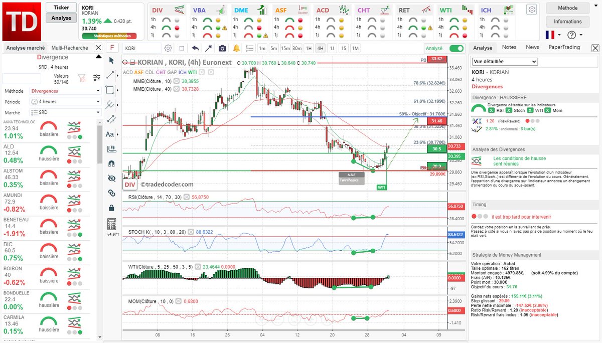 tradedcoder_fr's tweet photo. #divergence haussière #RSI #WTI #Stochastique #Momentum détectée automatiquement sur #KORIAN #KORI en  4H renforcée par un signal de tendance #WTI

#tradedcoder #AnalyseTechnique #bourse #trading #CACSmall

site : https://t.co/Dsqg0NxgEa
suivez-nous : @tradedcoder_fr https://t.co/0OLdUfEYE9