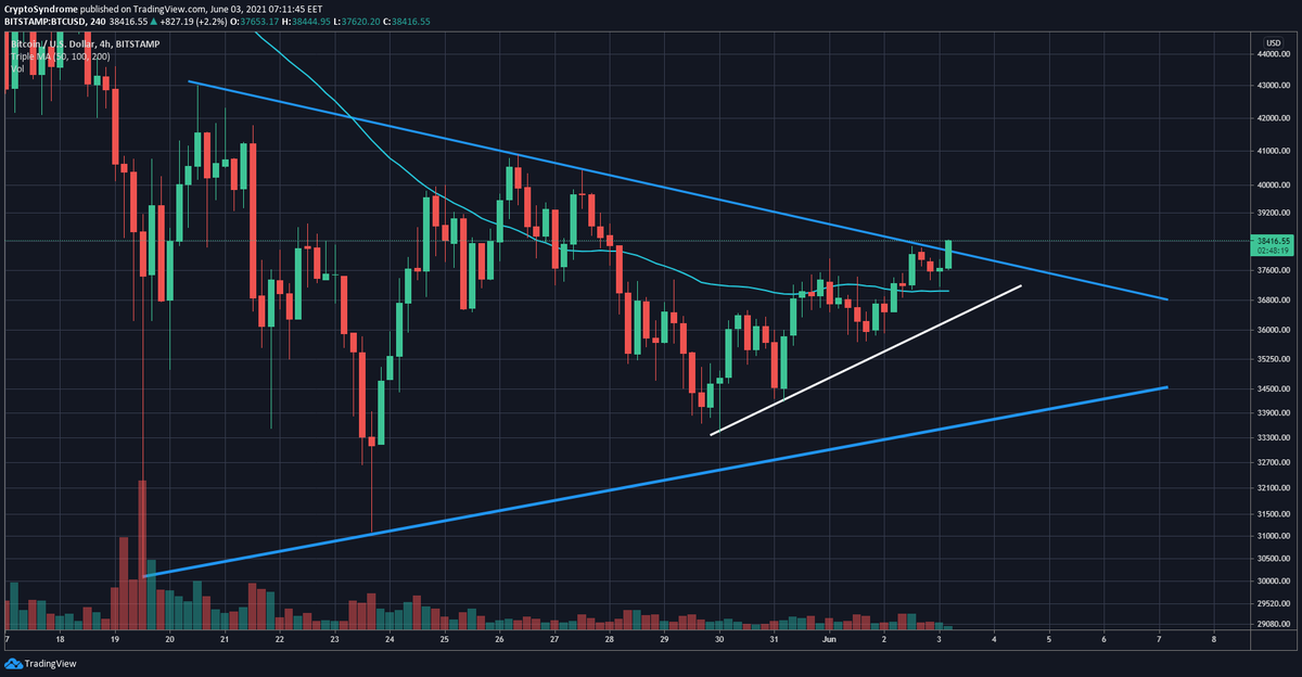 CryptoSyndrome's tweet photo. $BTC #BitCoin👀

42K hopefully is next https://t.co/zLqfhWP2Rv