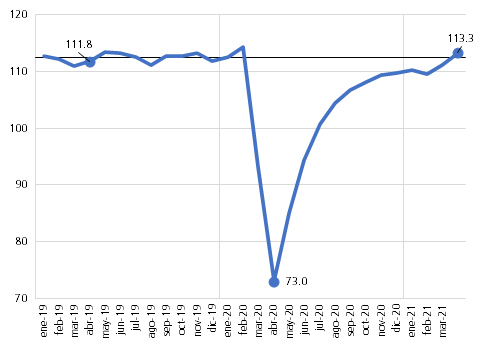 psasigain's tweet photo. #EconomíaGipuzkoa: la Producción Industrial de abril creció un +1,9% s/mar21 y un +60% respecto del año anterior (el nivel más bajo por el confinamiento, tras caer un 36% desde feb20), superando el nivel de abr19.
🆙Este dato señala a la plena recuperación industrial en Gipuzkoa. https://t.co/02QugC56ef