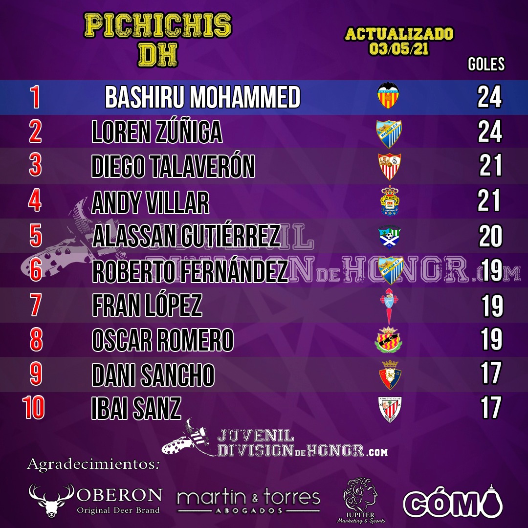 ⚽MÁXIMOS GOLEADORES DE DIVISIÓN DE HONOR⚽

🧮Actualizamos el pichichi absoluto de #DivisióndeHonor🏅

🔝 @Ba_shiru10 de <a href="/Academia_VCF/">Academia VCF 🦇</a>⚪⚫ y <a href="/Loreeen9/">Lorenzo Zúñiga</a> de <a href="/MalagaCF/">Málaga CF</a>⚪️🔵 

📈 <a href="/alassannn/">alassan</a> de <a href="/cdsobradillofc/">C.D.Sobradillo</a>🔵🟢 escala puestos 

🆕 <a href="/ibai09sanz/">Ibai Sanz</a> de <a href="/AthleticClub/">Athletic Club</a>🔴⚪️ Top-10
#JuvenilDH👟