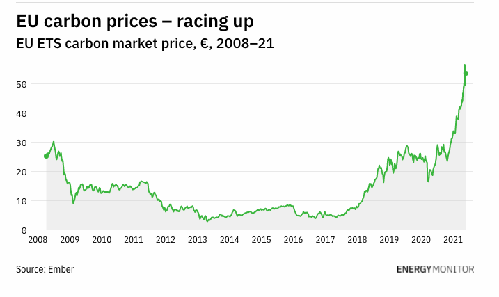 SonjavanRenssen's tweet photo. #EUETS #carbon prices are at a record high of over €50 a tonne. Will they stay there? By @mrgnicholls: https://t.co/zVV5y5wqTH via @energymonitorai #EUGreenDeal #FitFor55 @Energy4Europe @MFOslo @jahn_olsen @BloombergNEF @Vertis_EF @ClearBlueMarket @EmberClimate @sandbagbe https://t.co/wNFtnxw3HZ