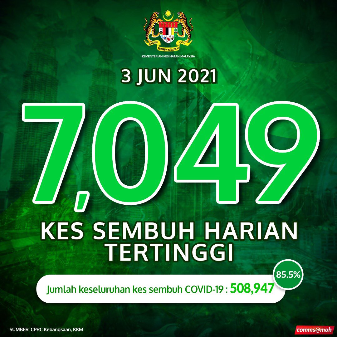 KKMPutrajaya's tweet photo. Sebanyak 7,049 kes sembuh  dilaporkan hari ini. 

#COVID19 https://t.co/XjS5Q5zGqZ