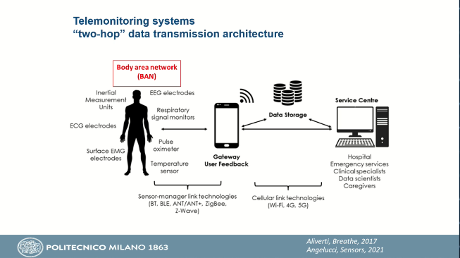 LaneFoxResearch's tweet photo. Fascinating review of wearable technology in #respiratorymedicine from Prof Andrea including:
⌚️Explosion of tech
⌚️Need for #COPD exacerbation & accessible sleep monitoring
⌚️Patient-centric models providing alerts to healthcare professionals
#ERSSummit @EuroRespSoc https://t.co/VCyPZ87UkW