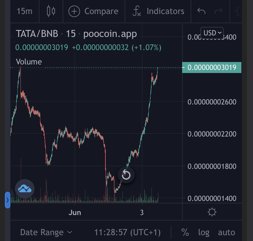 nate1013p's tweet photo. @tatatoken Strap in we’re going to the moooon!!🚀 

Trust and transparency at the core of $TATA coin design and activities to encourage long-term hold and attract investment. Capital and passive gains through long-term holding

https://t.co/HawdXSNcyF https://t.co/vO2FIRTRUF